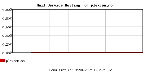 plexcom.no MX Hosting Market Share Graph