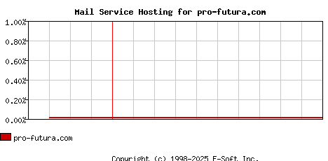 pro-futura.com MX Hosting Market Share Graph