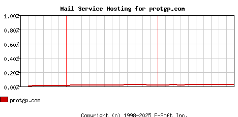 protgp.com MX Hosting Market Share Graph