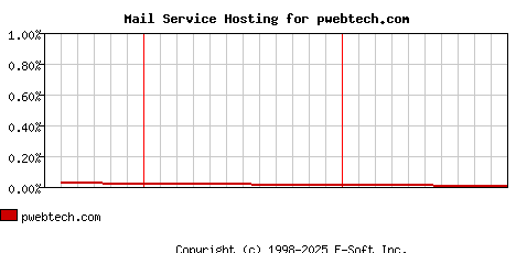 pwebtech.com MX Hosting Market Share Graph