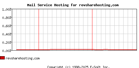 revsharehosting.com MX Hosting Market Share Graph