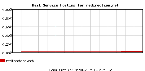 redirection.net MX Hosting Market Share Graph