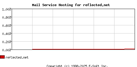reflected.net MX Hosting Market Share Graph