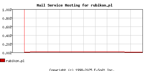 rubikon.pl MX Hosting Market Share Graph