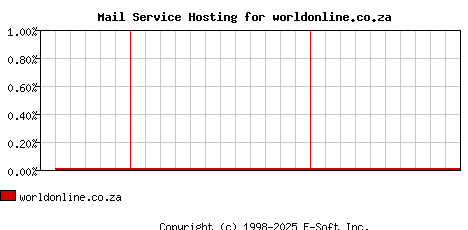 worldonline.co.za MX Hosting Market Share Graph