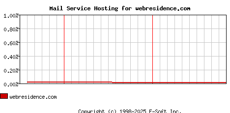 webresidence.com MX Hosting Market Share Graph