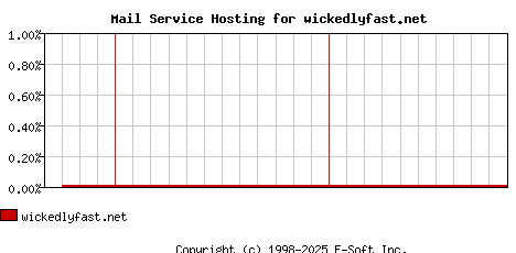 wickedlyfast.net MX Hosting Market Share Graph