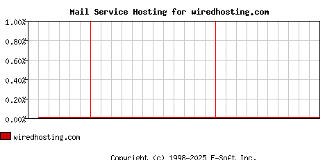 wiredhosting.com MX Hosting Market Share Graph