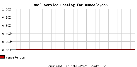 wsmcafe.com MX Hosting Market Share Graph