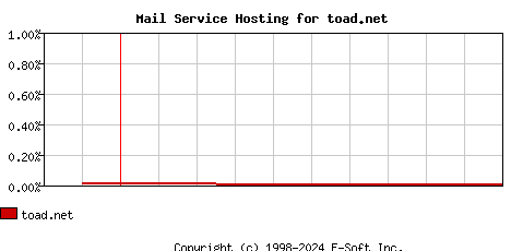 toad.net MX Hosting Market Share Graph