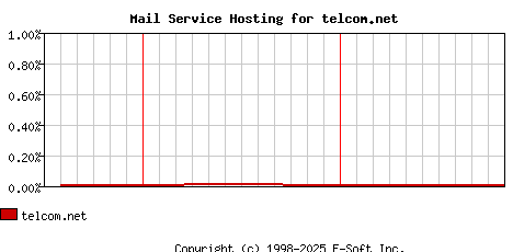 telcom.net MX Hosting Market Share Graph