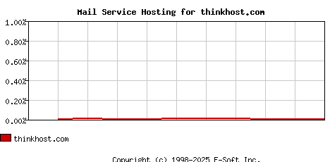 thinkhost.com MX Hosting Market Share Graph