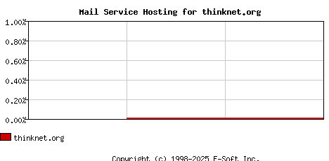 thinknet.org MX Hosting Market Share Graph