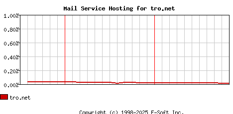 tro.net MX Hosting Market Share Graph