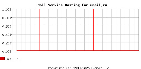 umail.ru MX Hosting Market Share Graph
