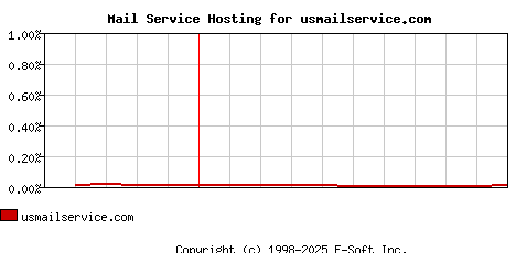 usmailservice.com MX Hosting Market Share Graph