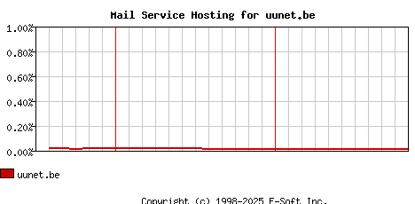 uunet.be MX Hosting Market Share Graph