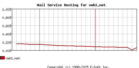 vwh1.net MX Hosting Market Share Graph