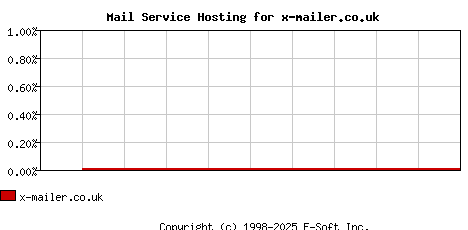 x-mailer.co.uk MX Hosting Market Share Graph