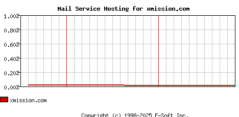 xmission.com MX Hosting Market Share Graph