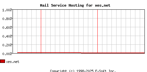 xes.net MX Hosting Market Share Graph