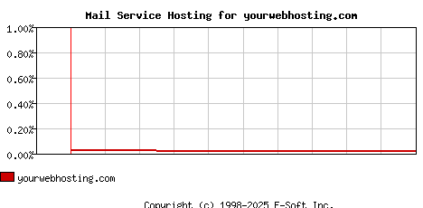 yourwebhosting.com MX Hosting Market Share Graph