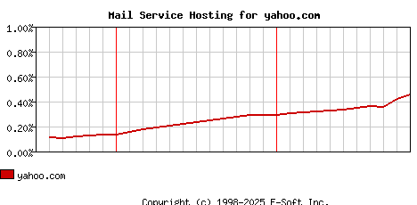 yahoo.com MX Hosting Market Share Graph