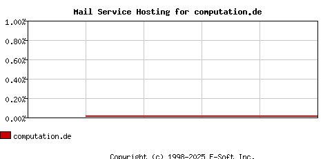 computation.de MX Hosting Market Share Graph