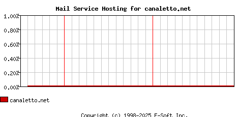 canaletto.net MX Hosting Market Share Graph