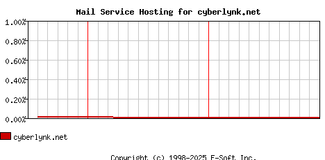 cyberlynk.net MX Hosting Market Share Graph