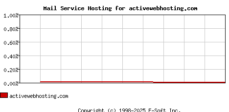 activewebhosting.com MX Hosting Market Share Graph