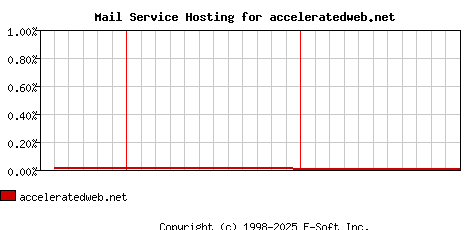 acceleratedweb.net MX Hosting Market Share Graph