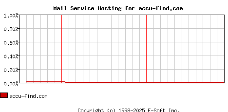 accu-find.com MX Hosting Market Share Graph