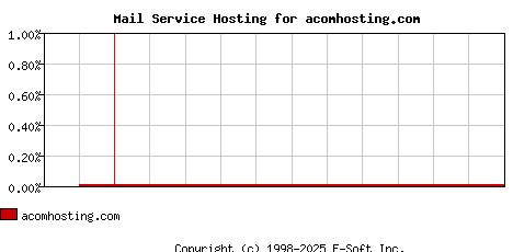 acomhosting.com MX Hosting Market Share Graph