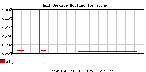 ad.jp MX Hosting Market Share Graph