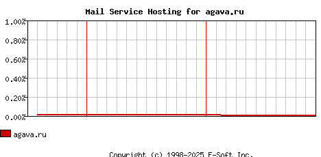 agava.ru MX Hosting Market Share Graph
