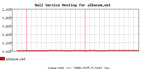 albacom.net MX Hosting Market Share Graph