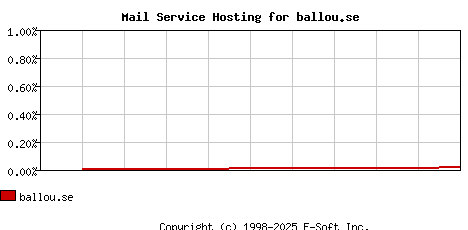 ballou.se MX Hosting Market Share Graph