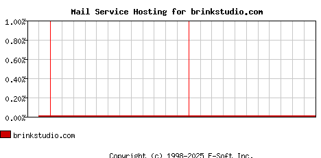 brinkstudio.com MX Hosting Market Share Graph