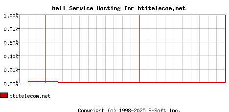 btitelecom.net MX Hosting Market Share Graph