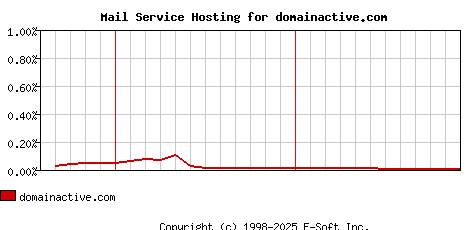 domainactive.com MX Hosting Market Share Graph