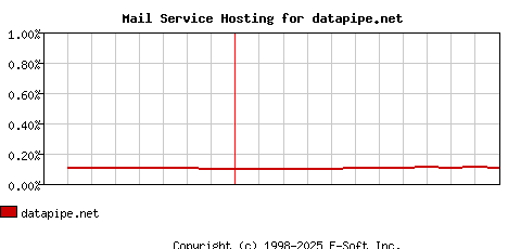 datapipe.net MX Hosting Market Share Graph