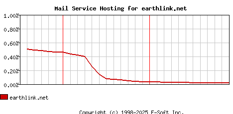 earthlink.net MX Hosting Market Share Graph