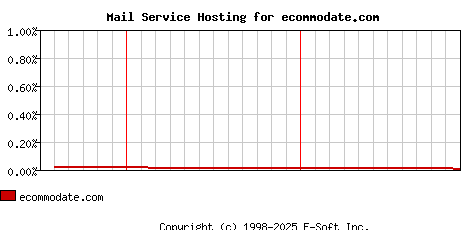 ecommodate.com MX Hosting Market Share Graph