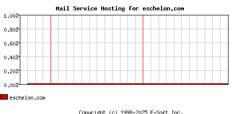 eschelon.com MX Hosting Market Share Graph
