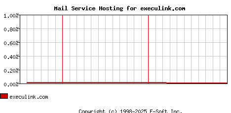 execulink.com MX Hosting Market Share Graph