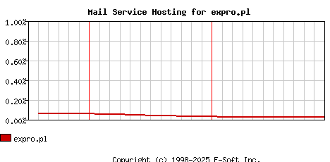 expro.pl MX Hosting Market Share Graph