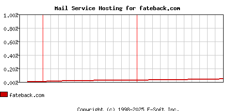 fateback.com MX Hosting Market Share Graph
