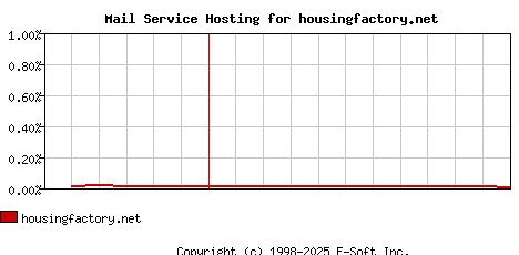 housingfactory.net MX Hosting Market Share Graph