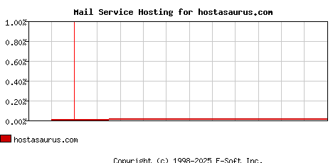 hostasaurus.com MX Hosting Market Share Graph